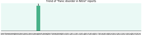 Could Nitrol cause Panic disorder? Could Nitrol cause Panic disorder?